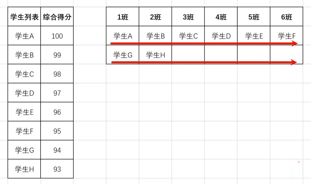 按成绩依次分班