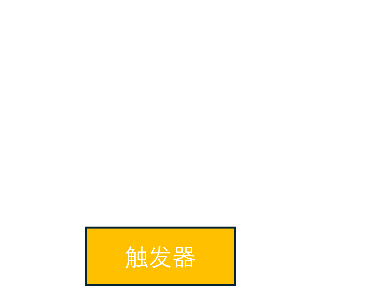 触发动画
