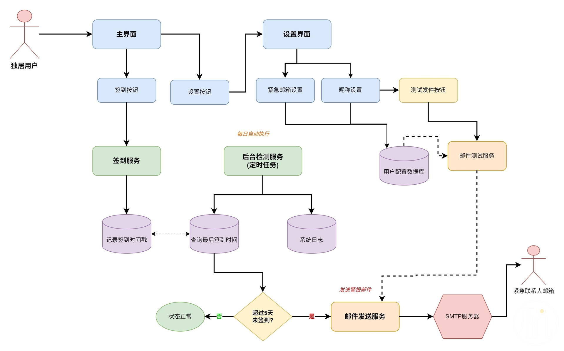 流程图由不坑盒子一键生成
